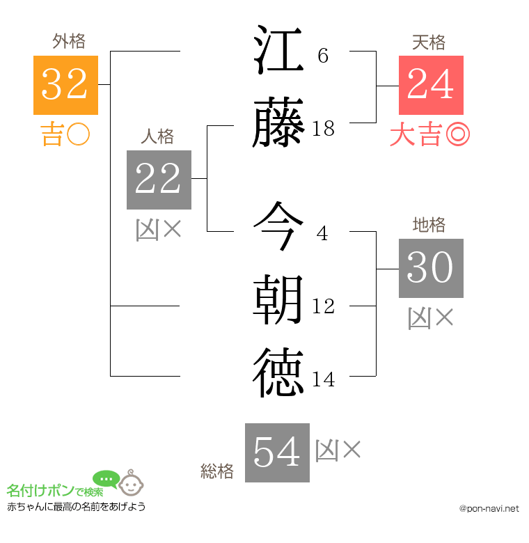 江藤 今朝徳さんの姓名判断結果