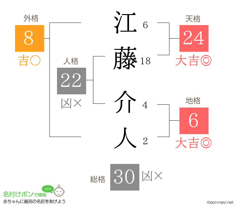 江藤 介人さんの姓名判断結果