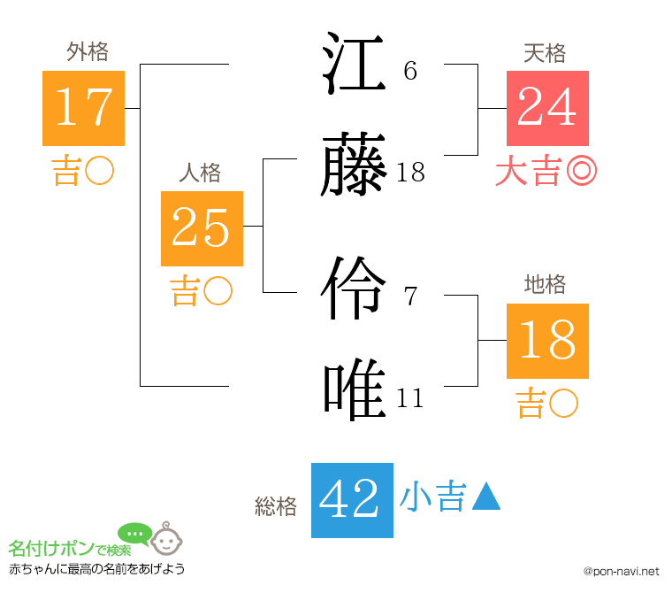江藤 伶唯さんの姓名判断結果