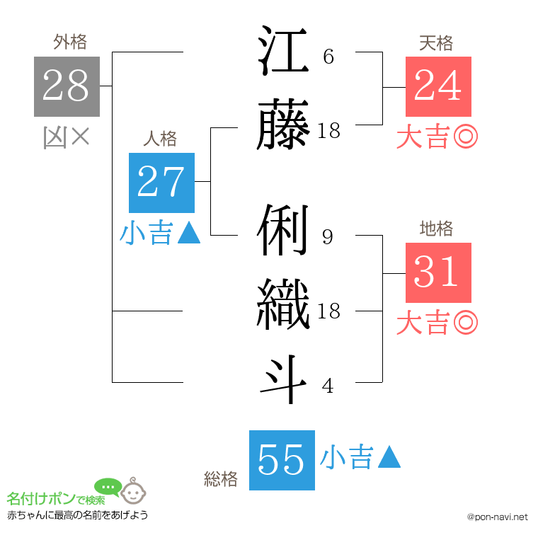 江藤 俐織斗さんの姓名判断結果
