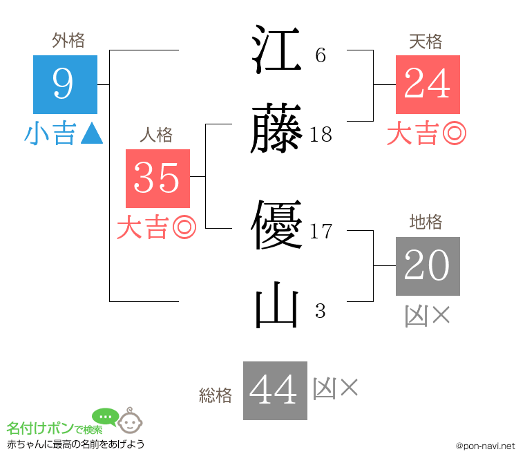 江藤 優山さんの姓名判断結果