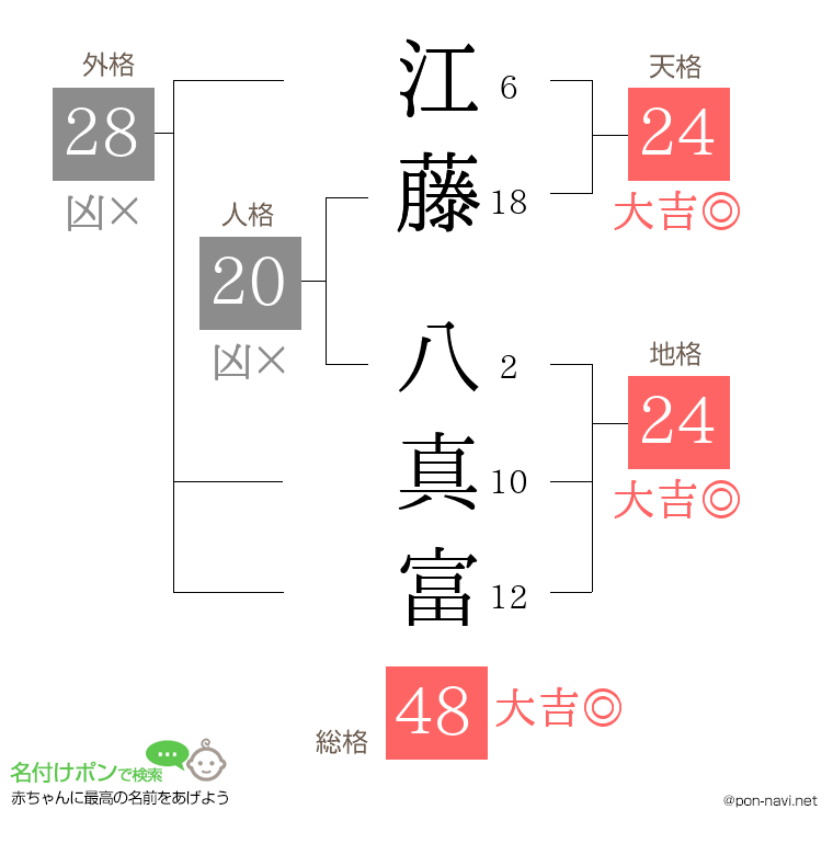 江藤 八真富さんの姓名判断結果