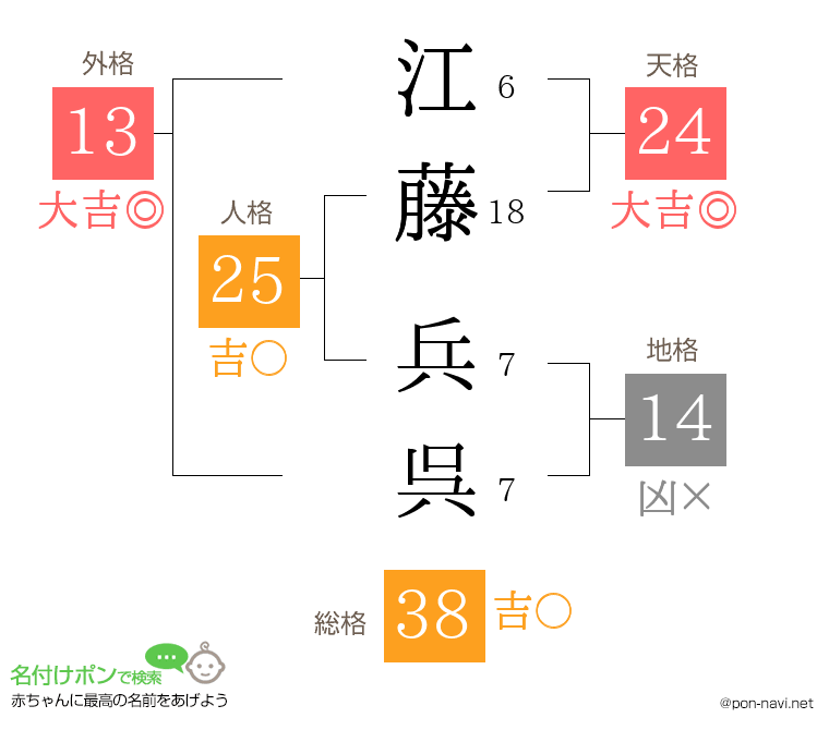 江藤 兵呉さんの姓名判断結果