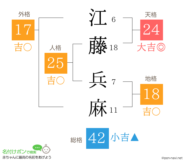 江藤 兵麻さんの姓名判断結果