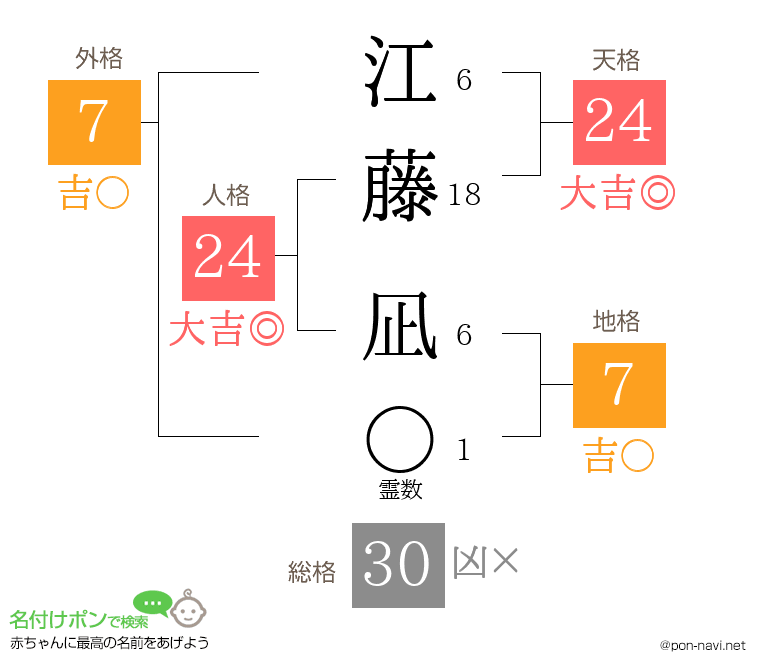 江藤 凪さんの姓名判断結果