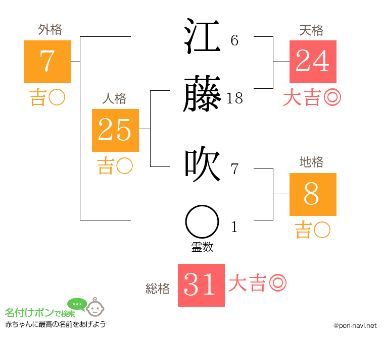 江藤 吹さんの姓名判断結果