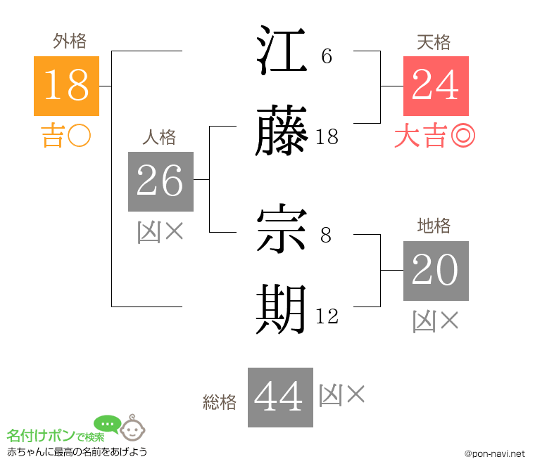 江藤 宗期さんの姓名判断結果