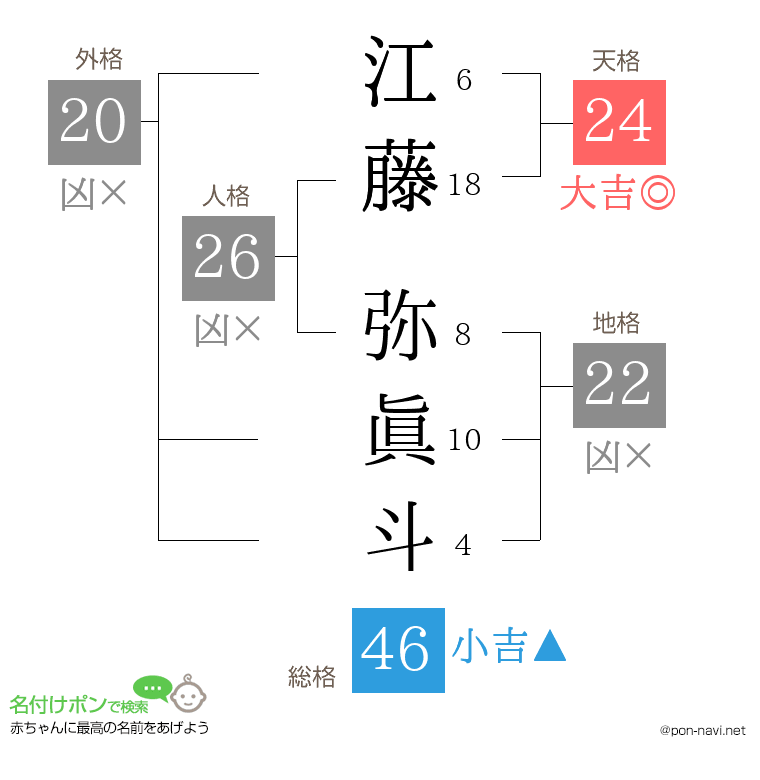 江藤 弥眞斗さんの姓名判断結果