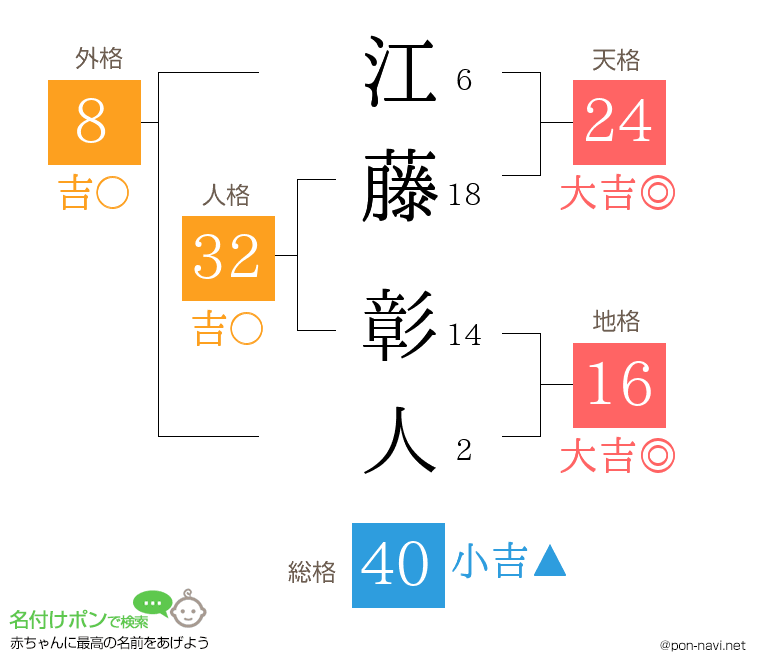 江藤 彰人さんの姓名判断結果