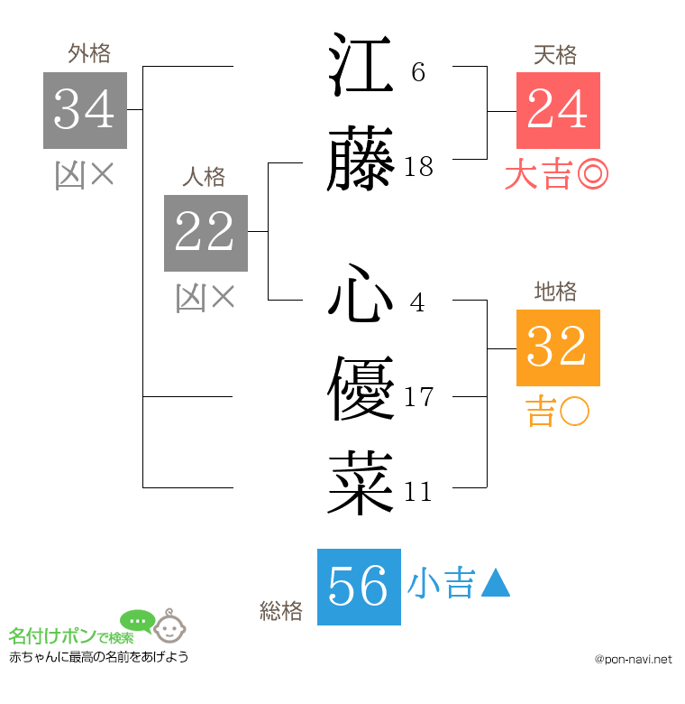 江藤 心優菜さんの姓名判断結果