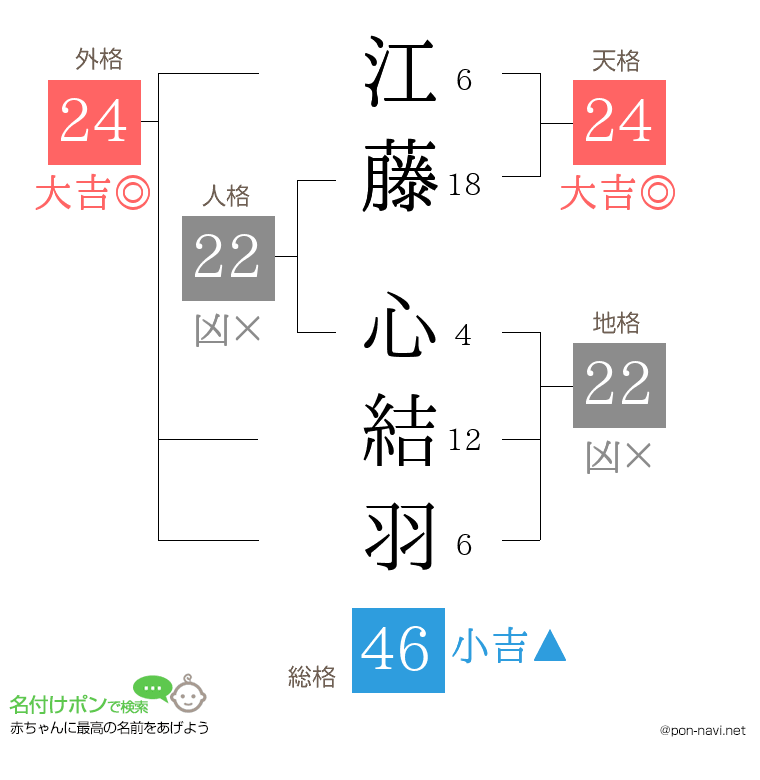 江藤 心結羽さんの姓名判断結果