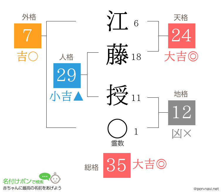 江藤 授さんの姓名判断結果
