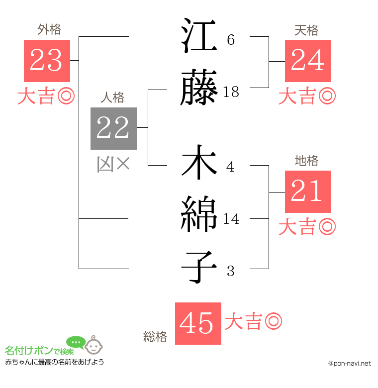 江藤 木綿子さんの姓名判断結果