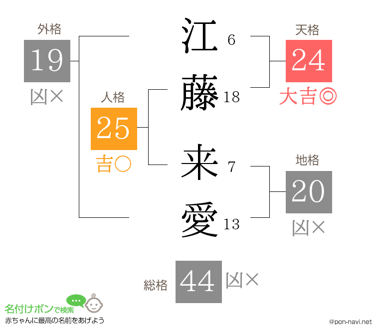 江藤 来愛さんの姓名判断結果