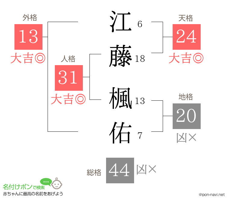 江藤 楓佑さんの姓名判断結果