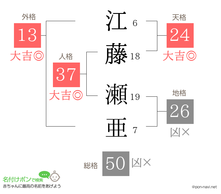 江藤 瀬亜さんの姓名判断結果