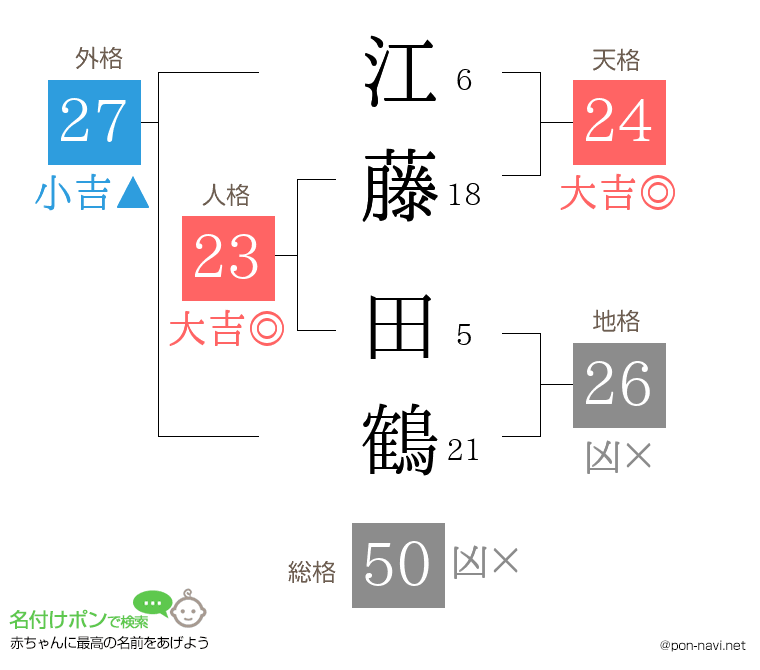 江藤 田鶴さんの姓名判断結果