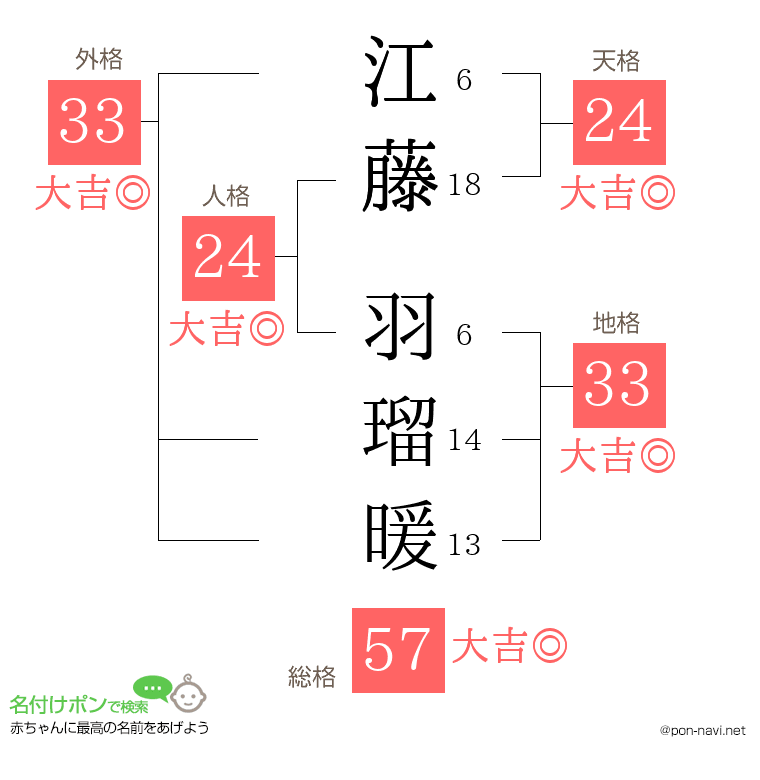 江藤 羽瑠暖さんの姓名判断結果