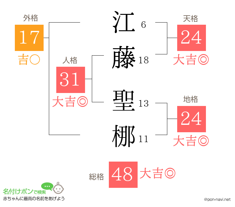 江藤 聖梛さんの姓名判断結果