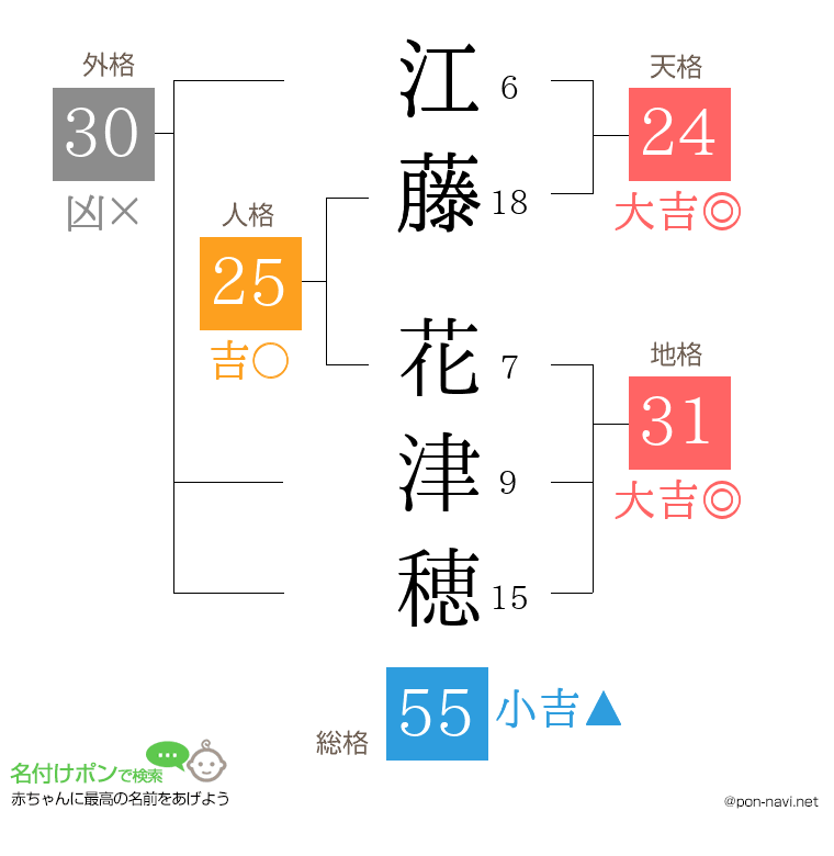 江藤 花津穂さんの姓名判断結果