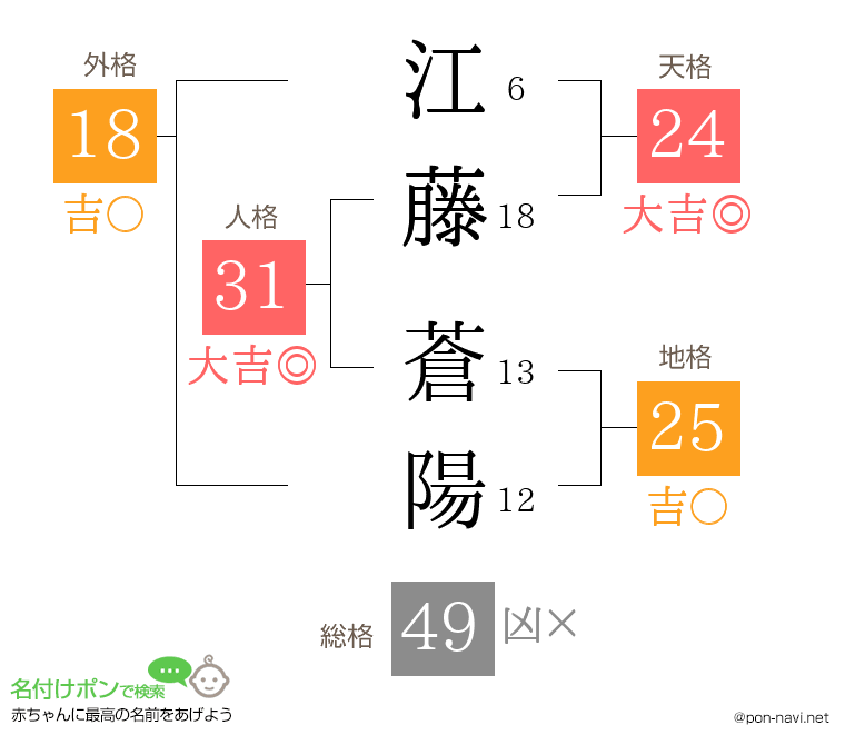 江藤 蒼陽さんの姓名判断結果