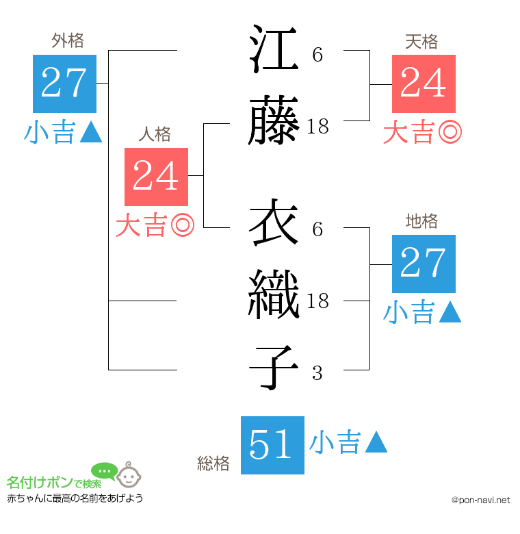 江藤 衣織子さんの姓名判断結果