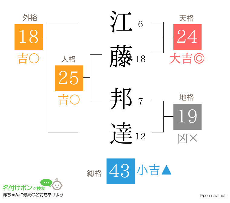 江藤 邦達さんの姓名判断結果