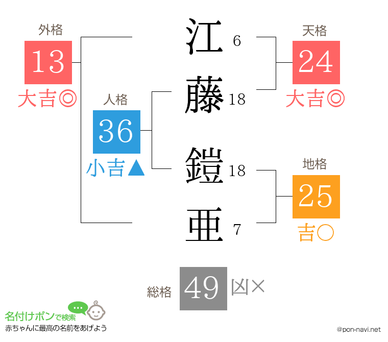 江藤 鎧亜さんの姓名判断結果