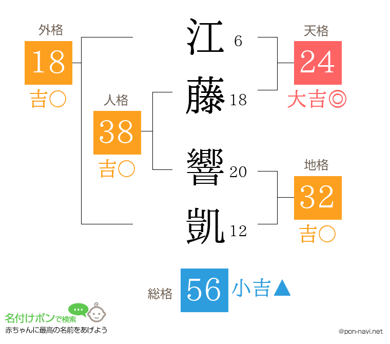 江藤 響凱さんの姓名判断結果