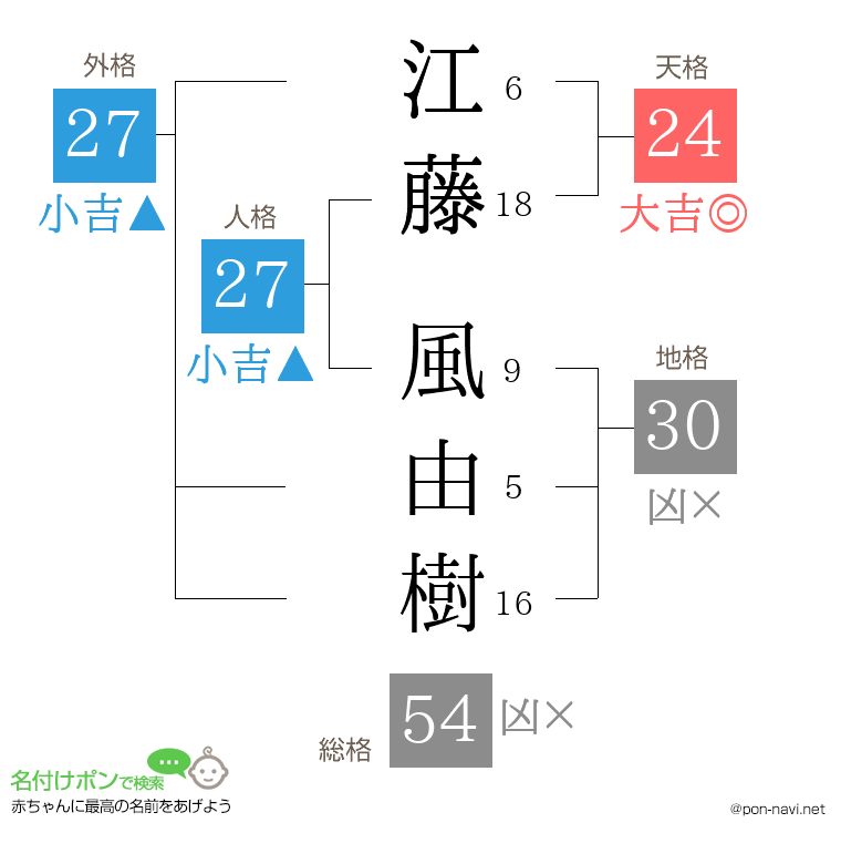 江藤 風由樹さんの姓名判断結果