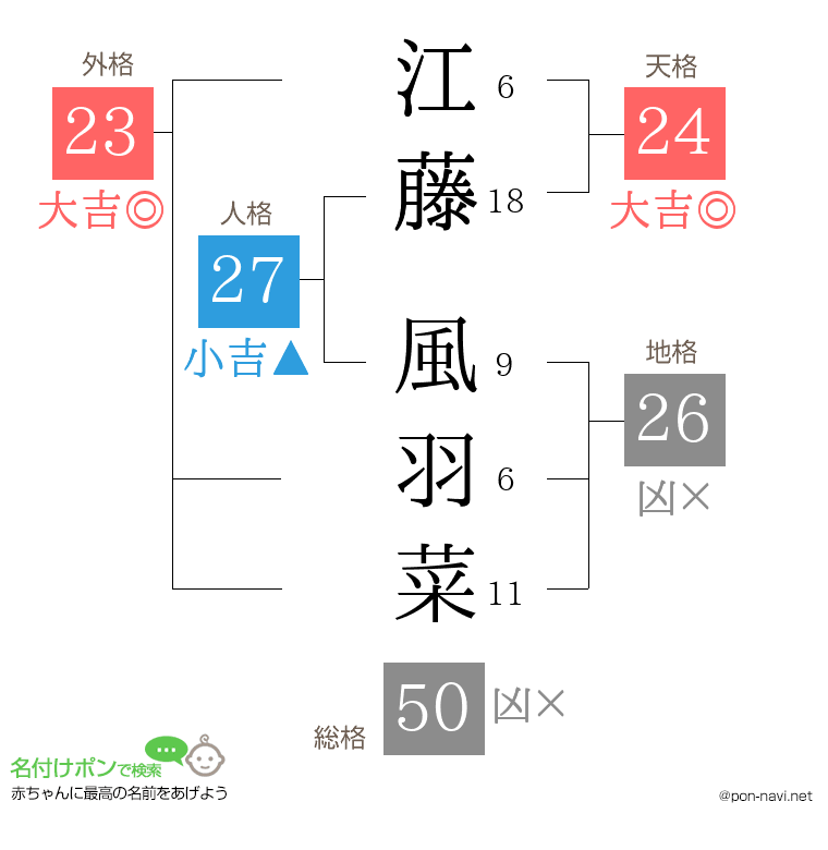 江藤 風羽菜さんの姓名判断結果