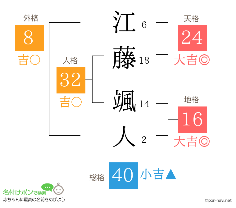 江藤 颯人さんの姓名判断結果