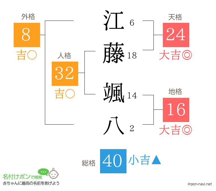 江藤 颯八さんの姓名判断結果