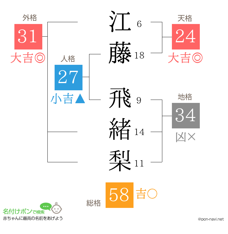 江藤 飛緒梨さんの姓名判断結果