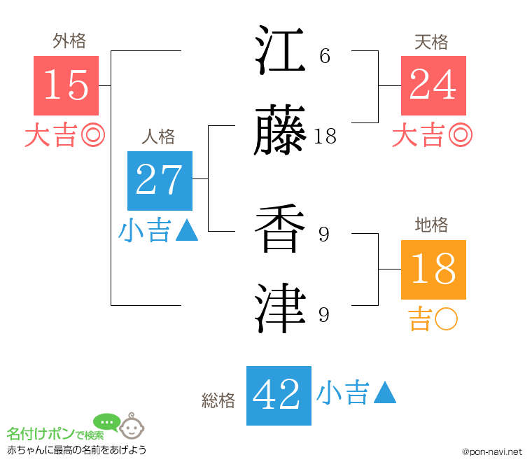 江藤 香津さんの姓名判断結果