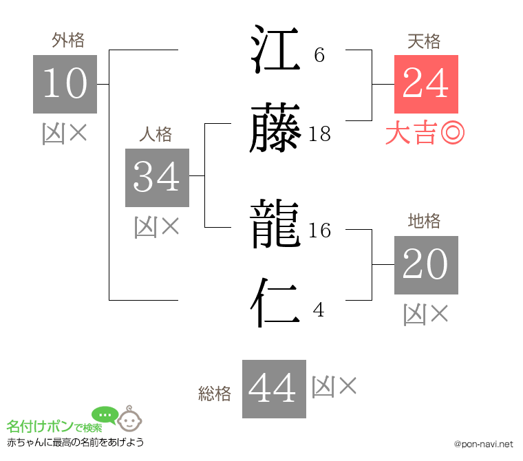 江藤 龍仁さんの姓名判断結果