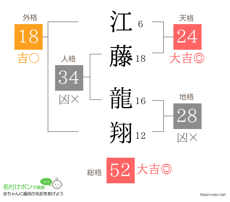 江藤 龍翔さんの姓名判断結果