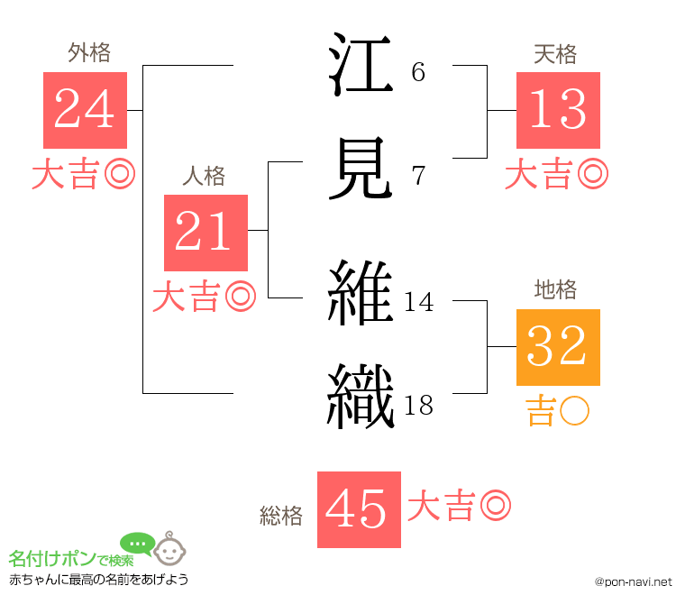 江見 維織さんの姓名判断結果