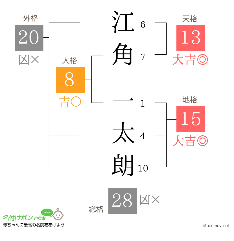 江角 一太朗さんの姓名判断結果