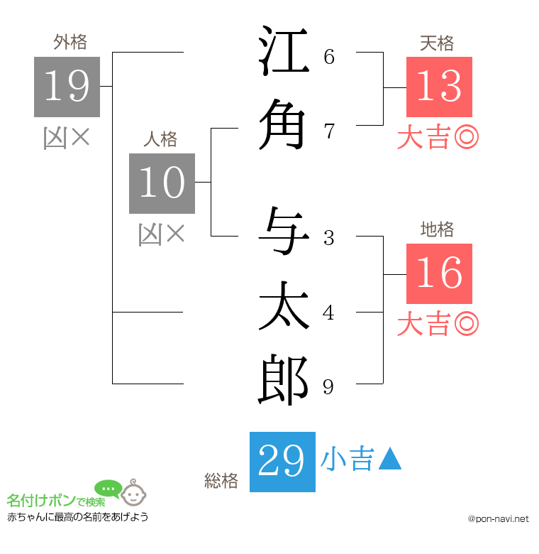 江角 与太郎さんの姓名判断結果