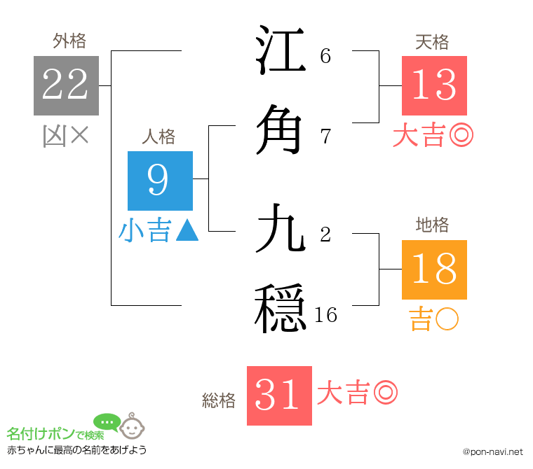 江角 九穏さんの姓名判断結果