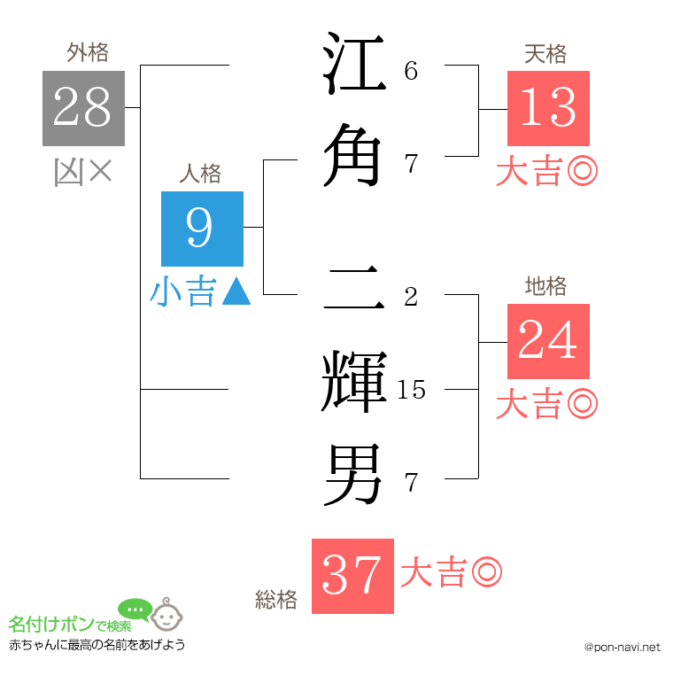 江角 二輝男さんの姓名判断結果