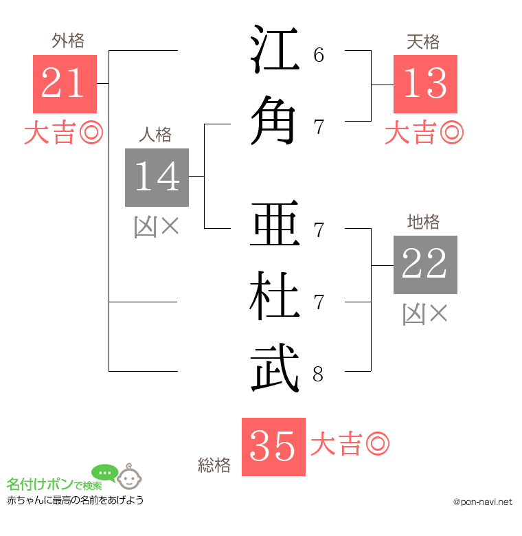 江角 亜杜武さんの姓名判断結果