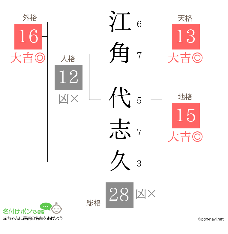 江角 代志久さんの姓名判断結果
