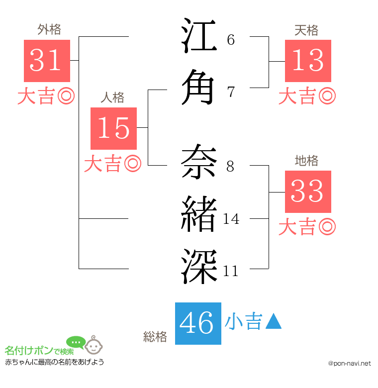 江角 奈緒深さんの姓名判断結果