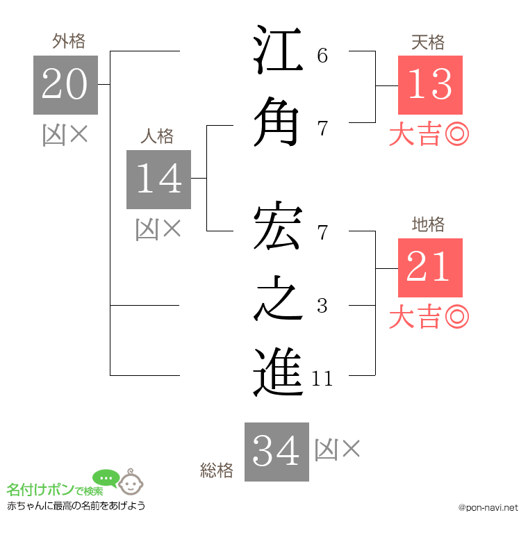 江角 宏之進さんの姓名判断結果