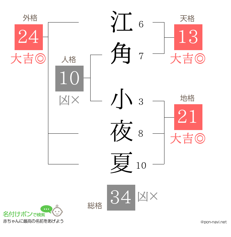 江角 小夜夏さんの姓名判断結果