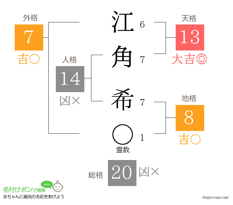 江角 希さんの姓名判断結果