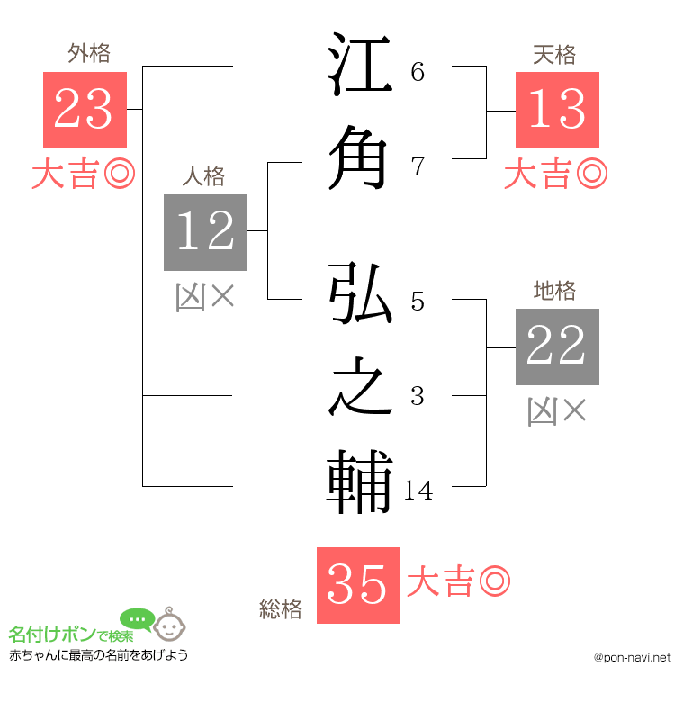 江角 弘之輔さんの姓名判断結果