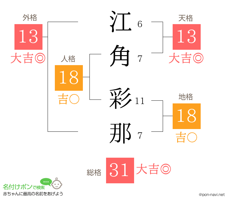 江角 彩那さんの姓名判断結果